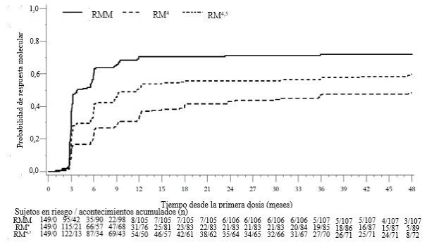 Gráfico, Gráfico de líneas

Descripción generada automáticamente