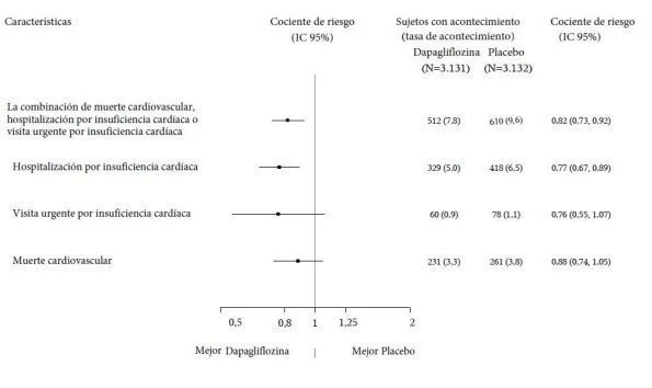 A graph of a patient