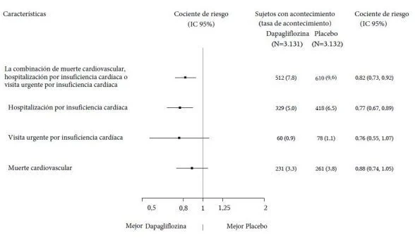 A graph of a patient
