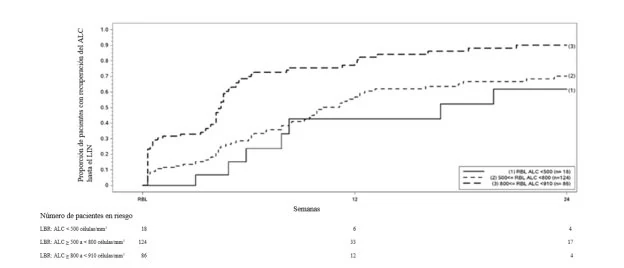 Gráfico, Gráfico de líneas
Descripción generada automáticamente