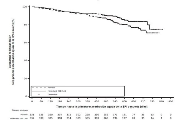 A graph of a patient