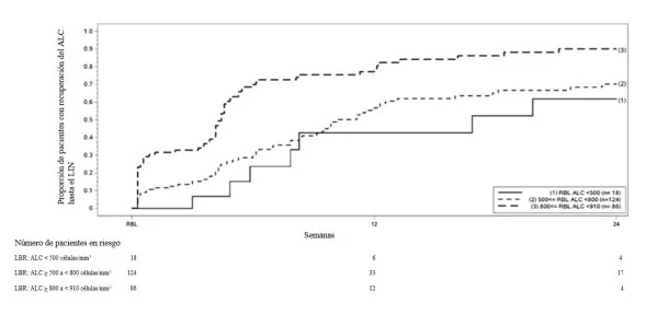 Gráfico, Gráfico de líneas
Descripción generada automáticamente